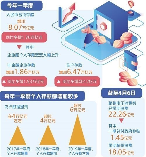 一季度，人民幣各項存款增加——要讓群眾敢花錢 穩(wěn)住就業(yè)是關(guān)鍵